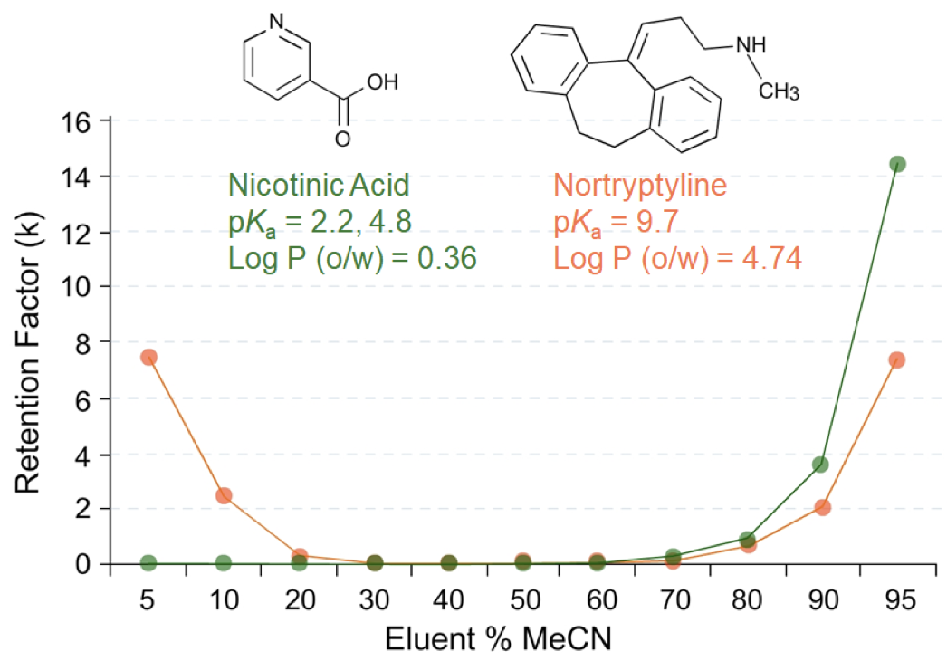 HILIC method development 